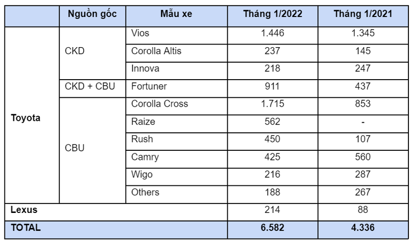 Corolla Cross bán chạy nhất, Raize “cháy hàng” trong tháng 1/2022