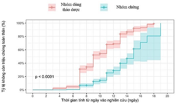 100% bệnh nhân COVID-19 nhẹ và vừa không tăng nặng nhờ sản phẩm thảo dược