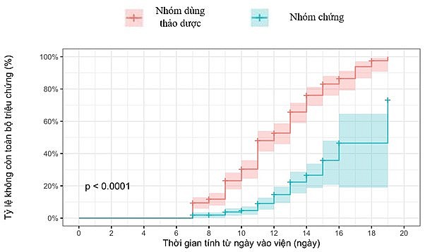 100% bệnh nhân COVID-19 nhẹ và vừa không tăng nặng nhờ sản phẩm thảo dược