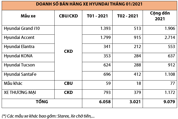 TC MOTOR tiêu thụ hơn 3.000 xe Hyundai vào tháng 2