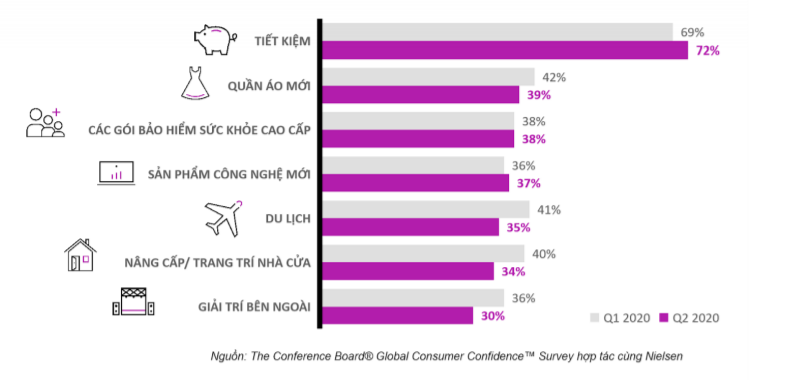 Bảng xếp hạng xu hướng chi tiêu của người tiêu dùng Việt trong năm 2020.  Nguồn: Conference Board hợp tác cùng Nielsen