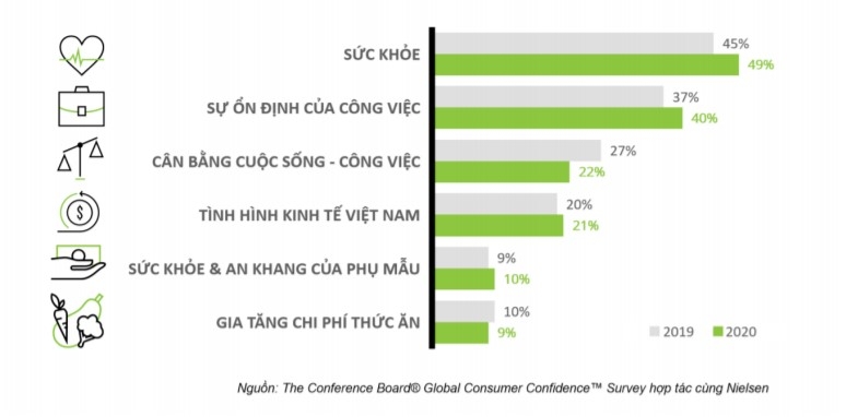 Bảng xếp hạng các vấn đề được người Việt quan tâm nhất năm 2020.  Nguồn: Conference Board hợp tác cùng Nielsen