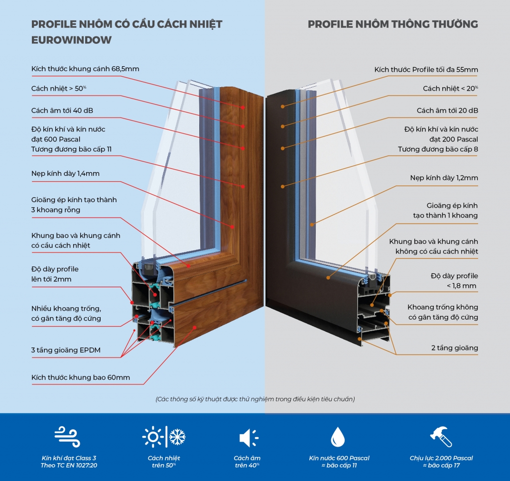   So sánh profile cửa nhôm có cầu cách nhiệt Eurowindow và cửa nhôm thông thường