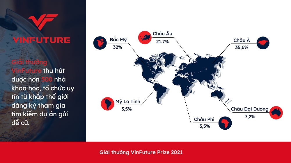 VinFuture nhận được hơn 500 đăng kí tham gia đề cử từ 36 quốc gia