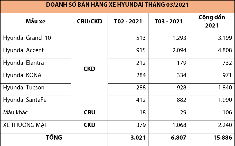 Sức bán của TC MOTOR tăng vọt trong tháng 3