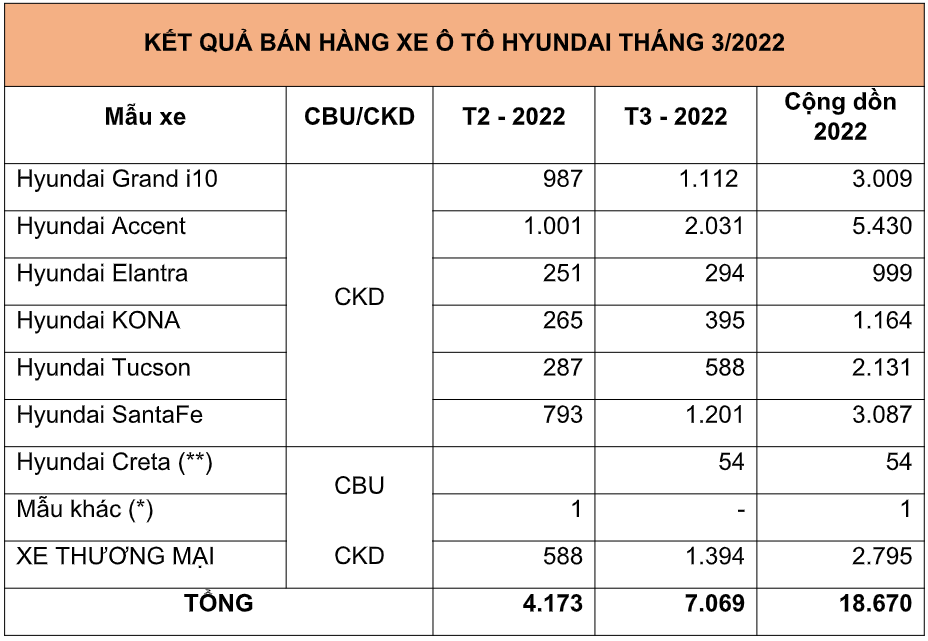 TC Group công bố doanh số bán xe Huyndai tăng gần 70%