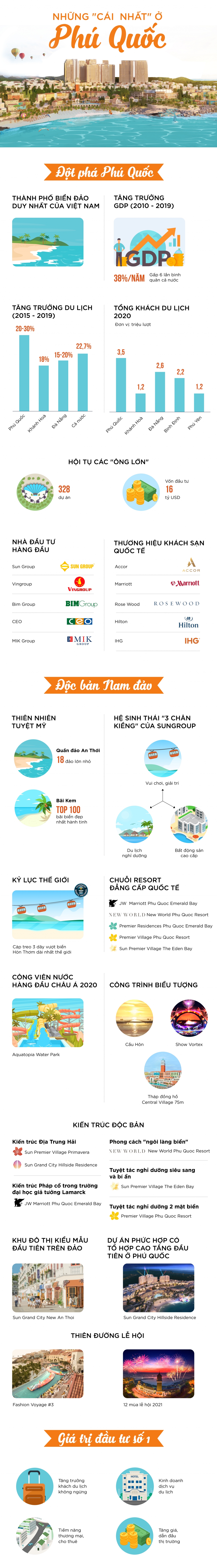 Infographic: Phú Quốc - Thành phố “độc bản” của Việt Nam