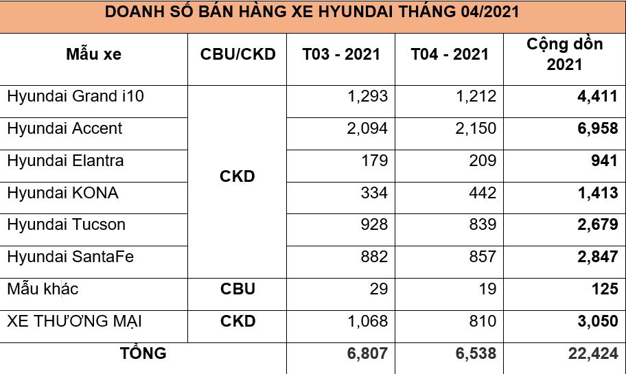 TC MOTOR đạt doanh số ấn tượng trong tháng 4/2021