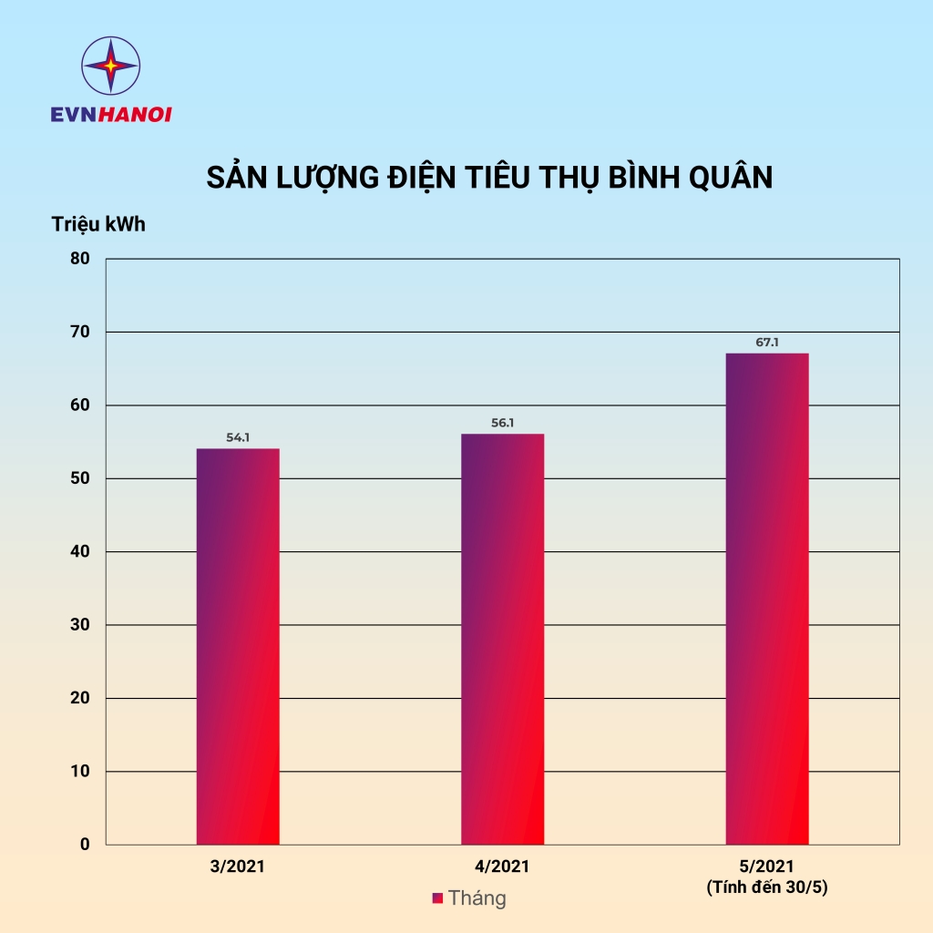 EVNHANOI cảnh báo mức điện tăng cao trong ngày nắng cao điểm