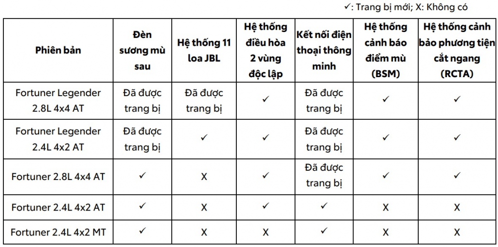 "Lộ diện" Fortuner 2022 đậm dấu ấn