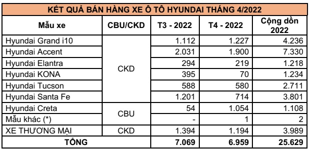 Doanh số bán hàng các mẫu xe Hyundai trong tháng 4/2022 (Đơn vị: Xe)