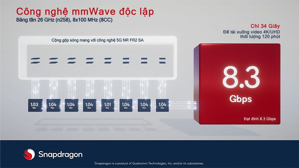 Qualcomm ra mắt các tính năng mới của hệ thống Modemm-RF Snapdragon X70