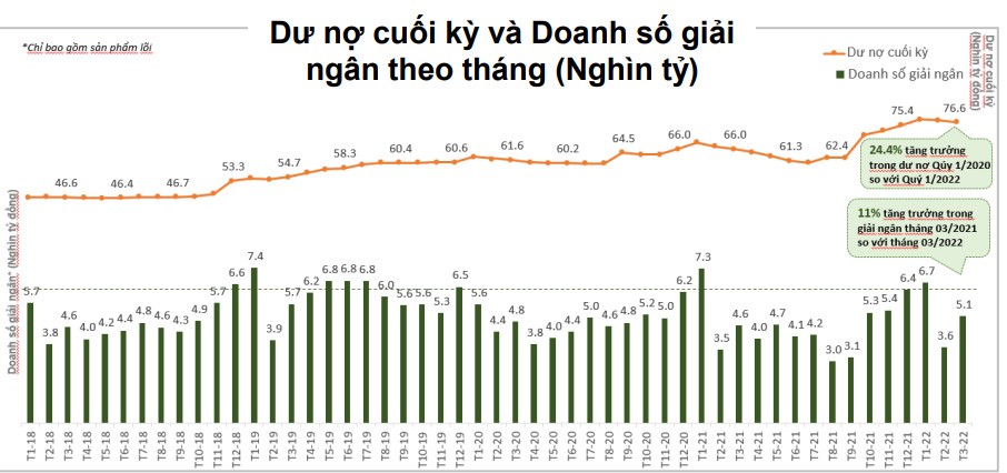 Dư nợ cuối kỳ và doanh số giải ngân theo tháng của FE CREDIT tính đến 31/3/2022 (Nguồn: VPBank)