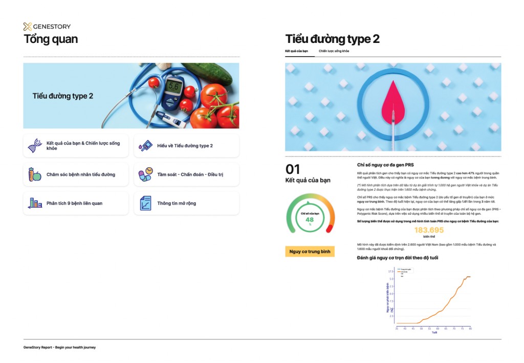 Mẫu báo cáo giải mã gen chuyên về Bệnh tiểu đường tuýp 2 của GeneStory với đánh giá nguy cơ bệnh dựa trên tập dữ liệu tham chiếu lớn về hệ gen người Việt, cùng lời khuyên từ chuyên gia về chế độ dinh dưỡng, luyện tập phù hợp.