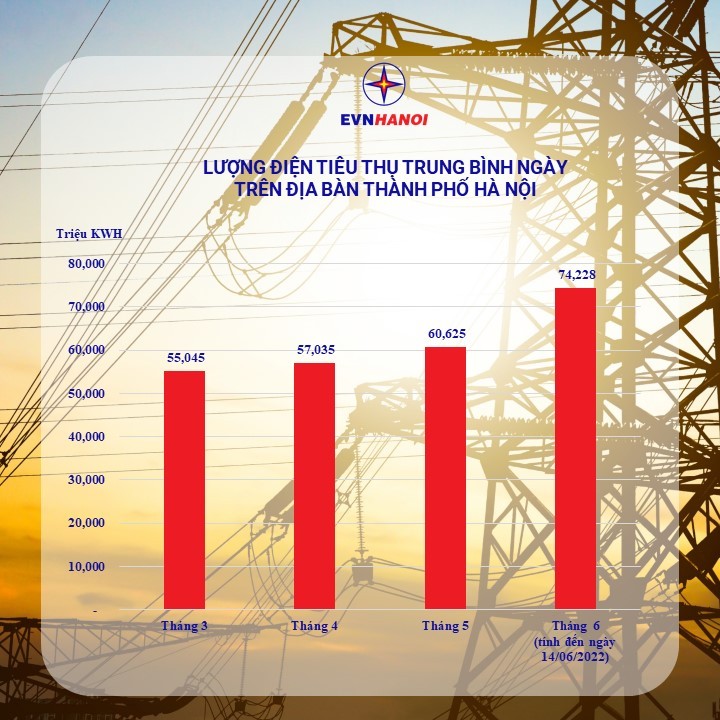 Lượng điện tiêu thụ trung bình ngày trên địa bàn Thành phố Hà Nội năm 2022 (tính từ tháng 3 đến hết ngày 14/06/2022)