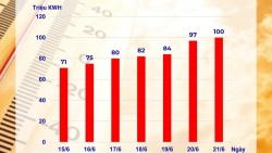 Nắng nóng gay gắt, mức tiêu thụ điện tại Thủ đô lập “đỉnh” mới