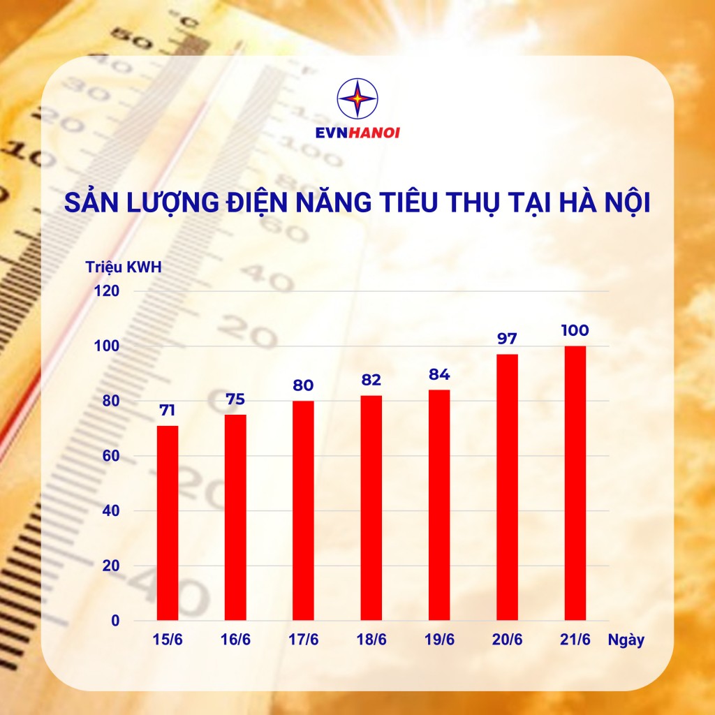 Tiêu thụ điện ở Hà Nội tăng vọt trong những ngày nắng nóng