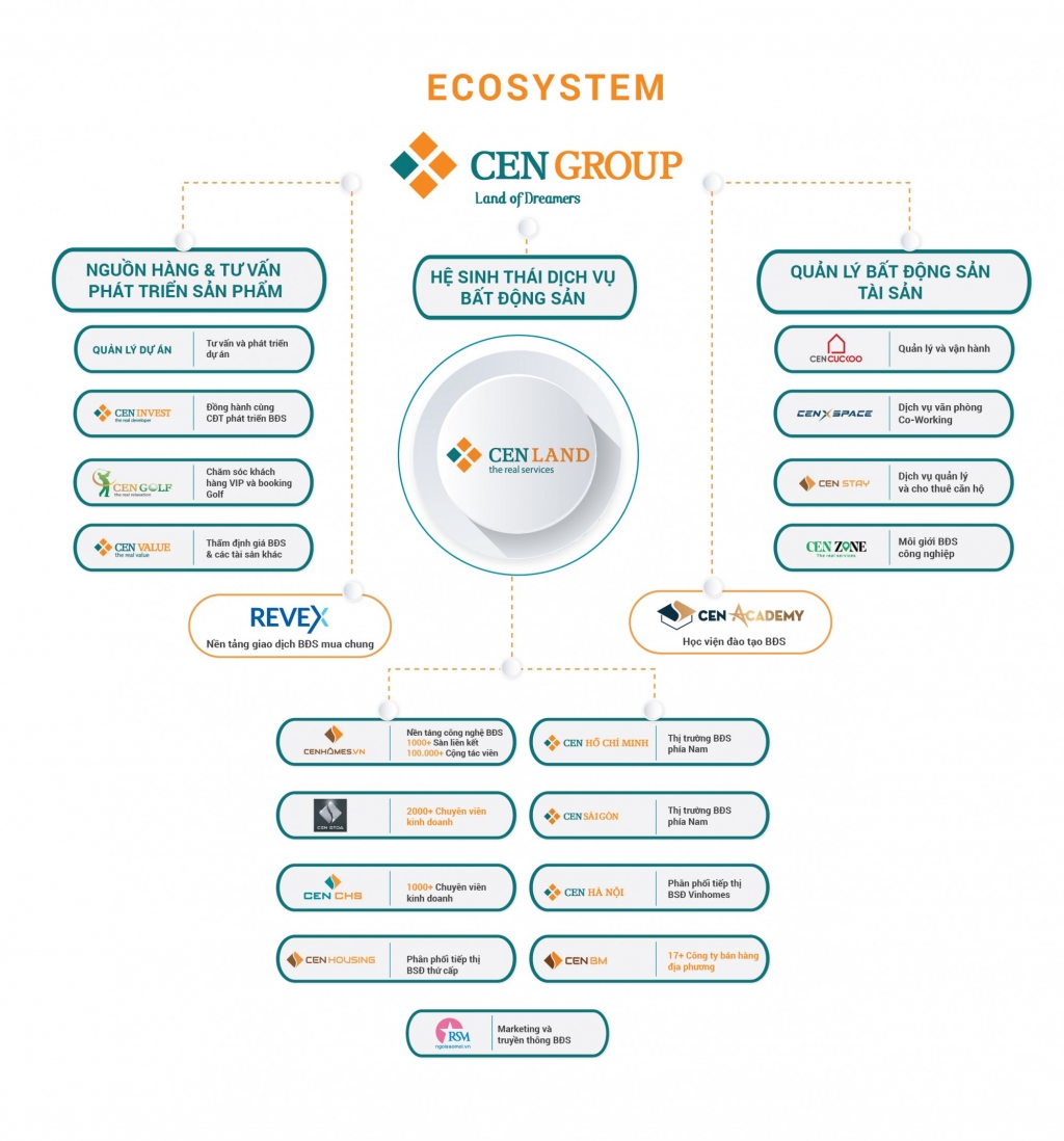 Dẫn đầu phong trào đổi mới, sáng tạo, Cen Land đang ngày càng mở rộng và không ngừng hoàn thiện hệ sinh thái dịch vụ bất động sản hàng đầu Việt Nam.