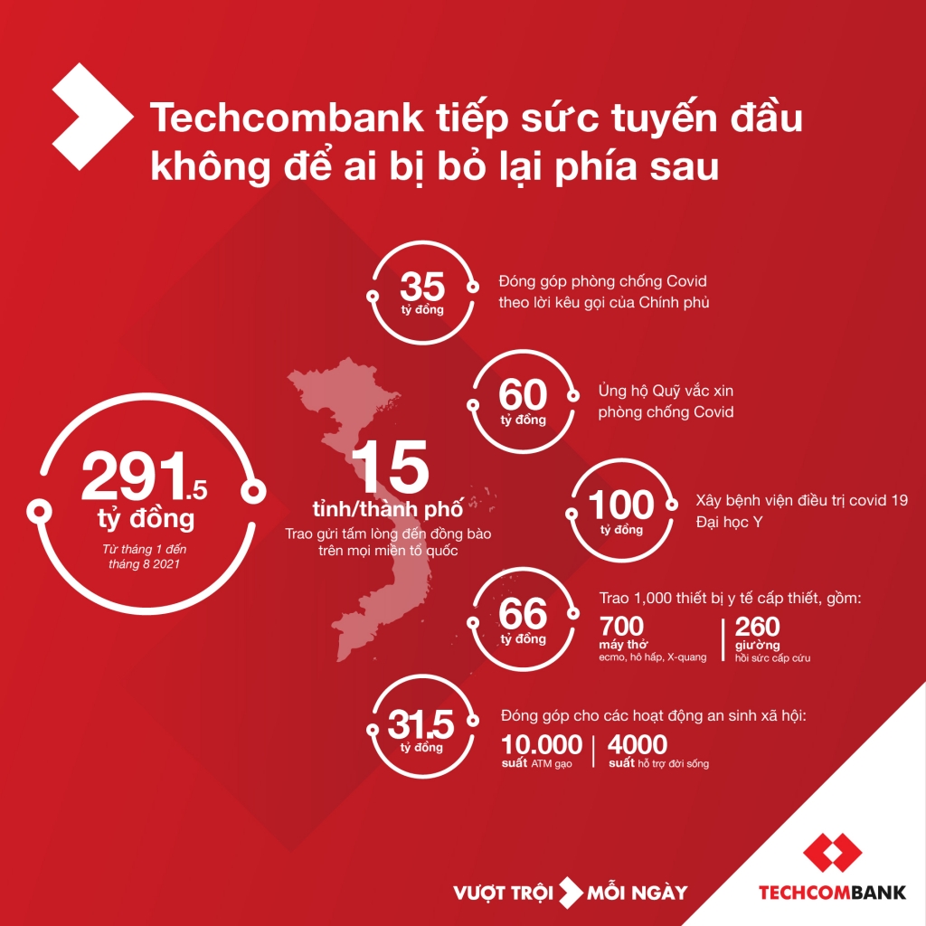 Techcombank nhiệt tình tiếp sức tuyến đầu