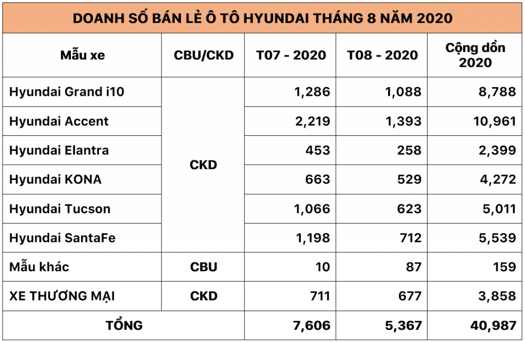 TC MOTOR bán ra hơn 5 ngàn xe Hyundai vào tháng 8