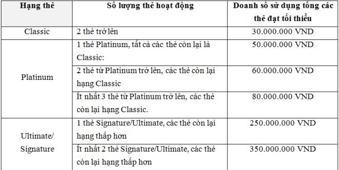 Hoàn phí thường niên cho chủ thẻ tín dụng quốc tế VietinBank