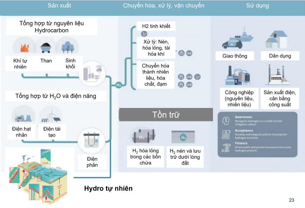 Chuỗi giá trị Hydro