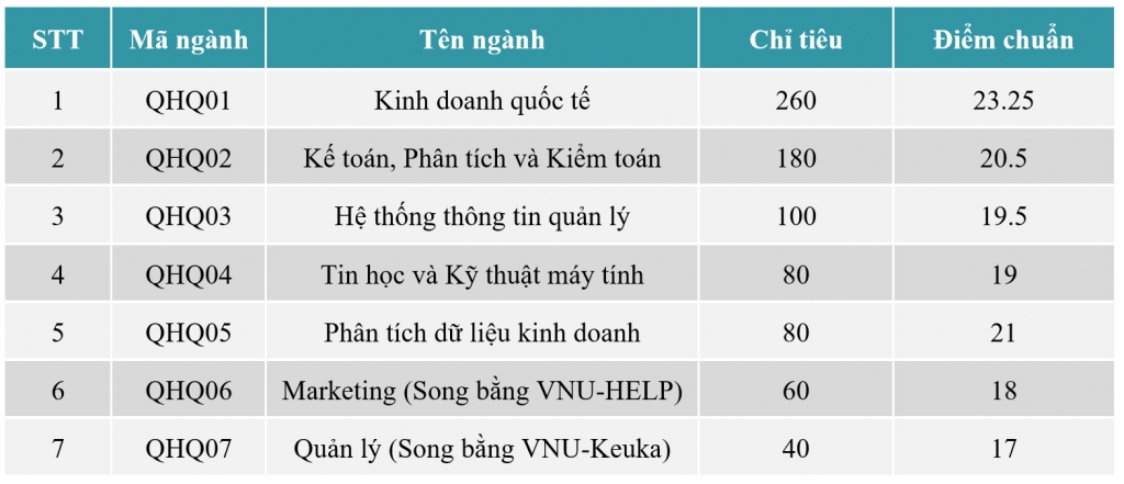 Khoa Quốc tế - ĐHQGHN công bố chuẩn năm 2020