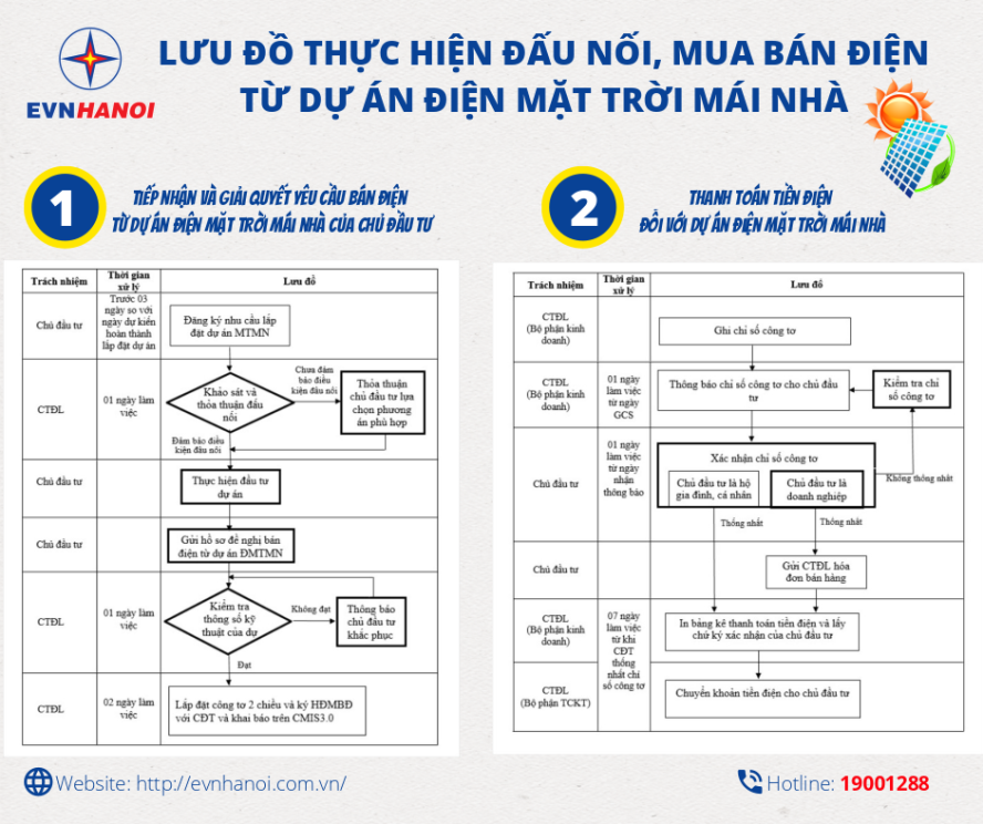 Hệ thống ĐMTMN tại Công ty Điện lực Nam Từ Liêm