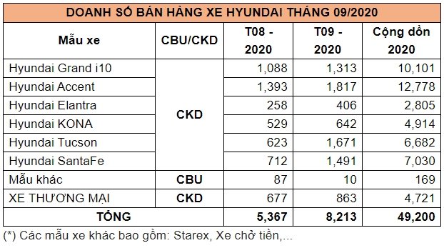 Doanh số bán hàng các mẫu xe Hyundai trong tháng 92020 (Đơn vị: Xe)