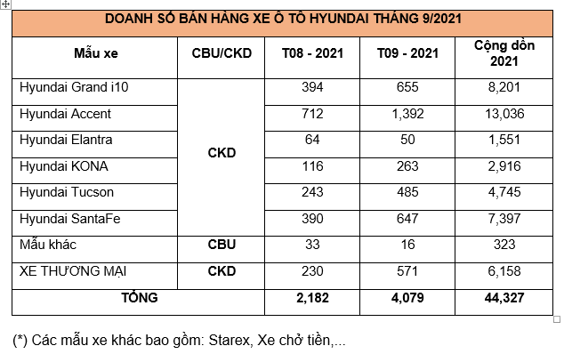 Xe Hyundai tháng 9 tăng trưởng 87% so với tháng liền trước