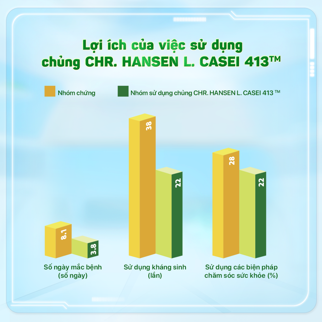 Lợi ích của việc sử dụng chủng CHR. HANSEN L.CASEI 431TM