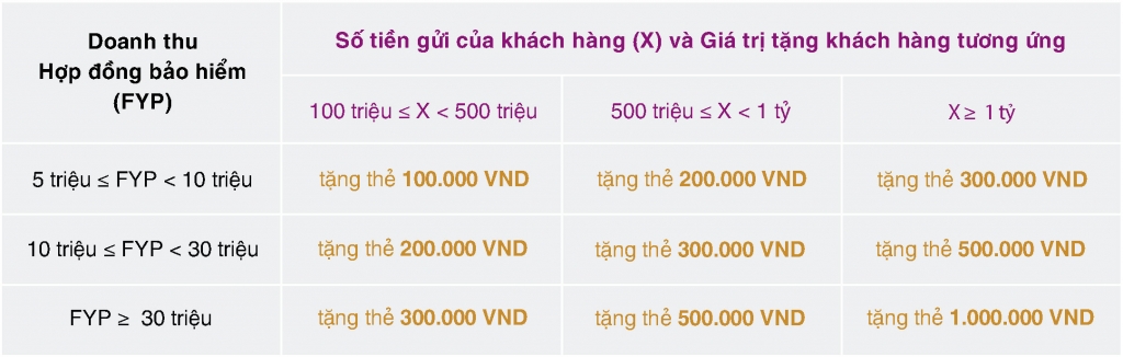 Đến BAC A BANK để được “Tích luỹ bảo vệ, Quà tặng nhân đôi”