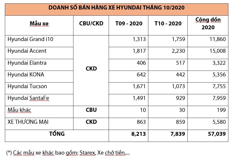 TC MOTOR ghi nhận mức bán xe 