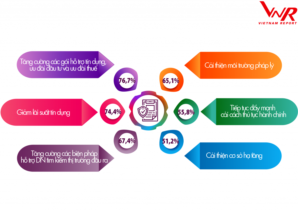  Đề xuất của các doanh nghiệp nhằm vượt qua khủng hoảng 2020