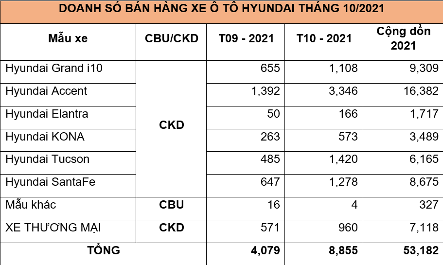 Hyundai Accent đứng đầu với hơn 3.300 xe bán ra trong tháng 10