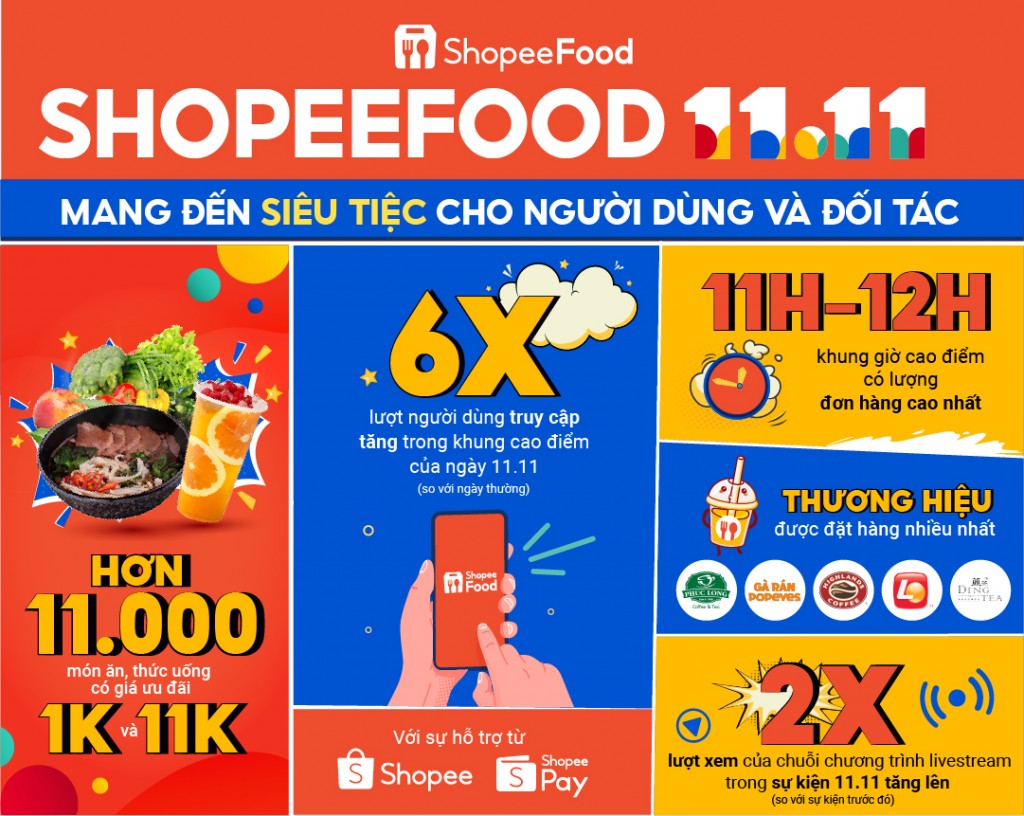 Sự kiện “ShopeeFood 11.11” mang đến siêu tiệc cho hàng triệu người dùng và đối tác