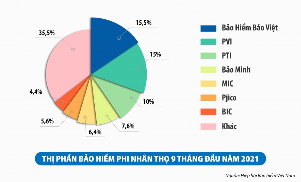 Bảo hiểm Bảo Việt tự hào vẫn duy trì thị phần nằm trong top đầu thị trường, và được nhiều khách hàng quan tâm sử dụng.