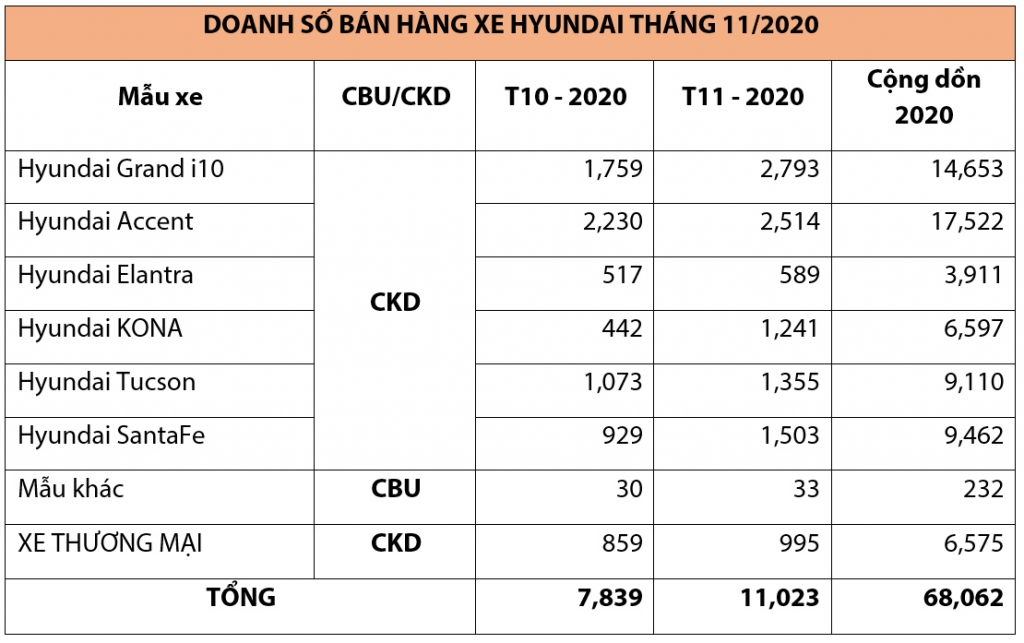 Grand i10 bứt tốc, trở thành mẫu xe hot nhất của Hyundai trong tháng 11