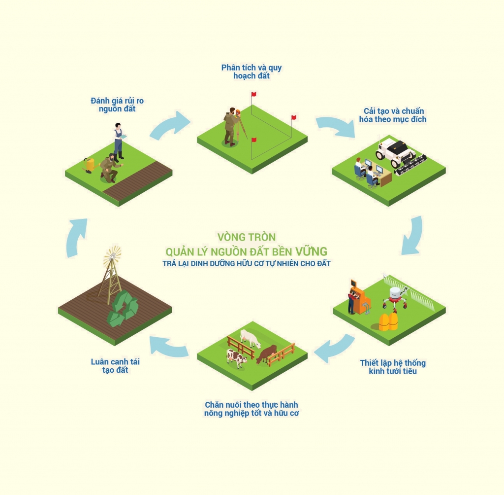 Mô hình “kinh tế tuần hoàn” ứng dụng trong hệ thống Biogas và vòng tròn quản lý nguồn đất bền vững tại các trang trại bò sữa Vinamilk