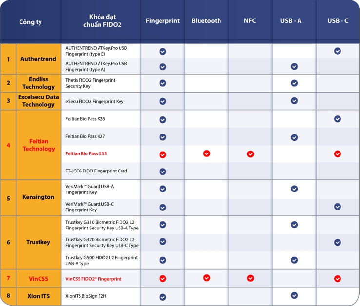 Khoá xác thực VinCSS FIDO2® Fingerprint là sản phẩm thứ hai trên thế giới  đạt chuẩn FIDO2 có hỗ trợ đồng thời các công nghệ Fingerprint/Bluetooth/NFC