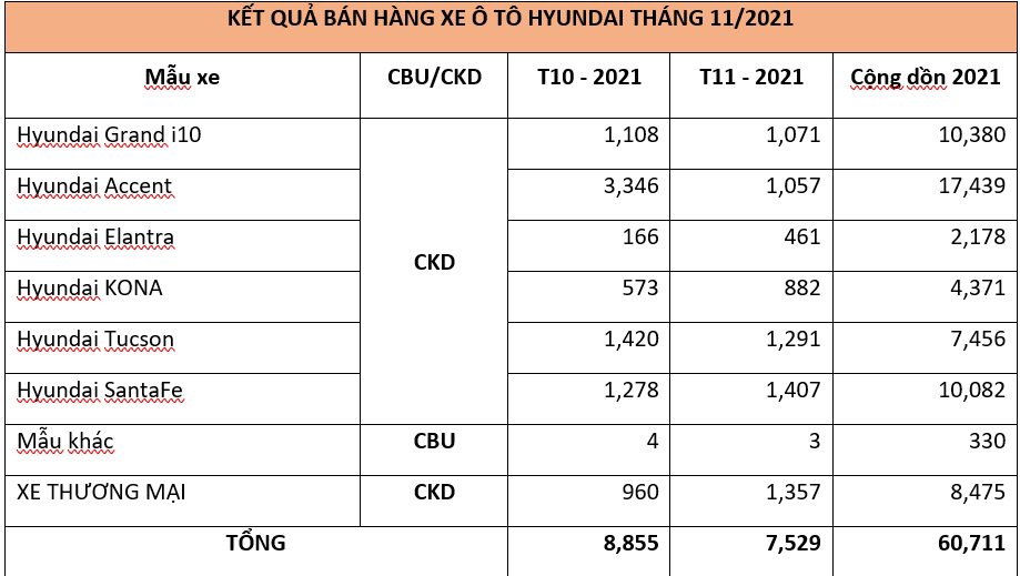 Doanh số bán hàng các mẫu xe Hyundai trong tháng 11/2021 (Đơn vị: Xe)