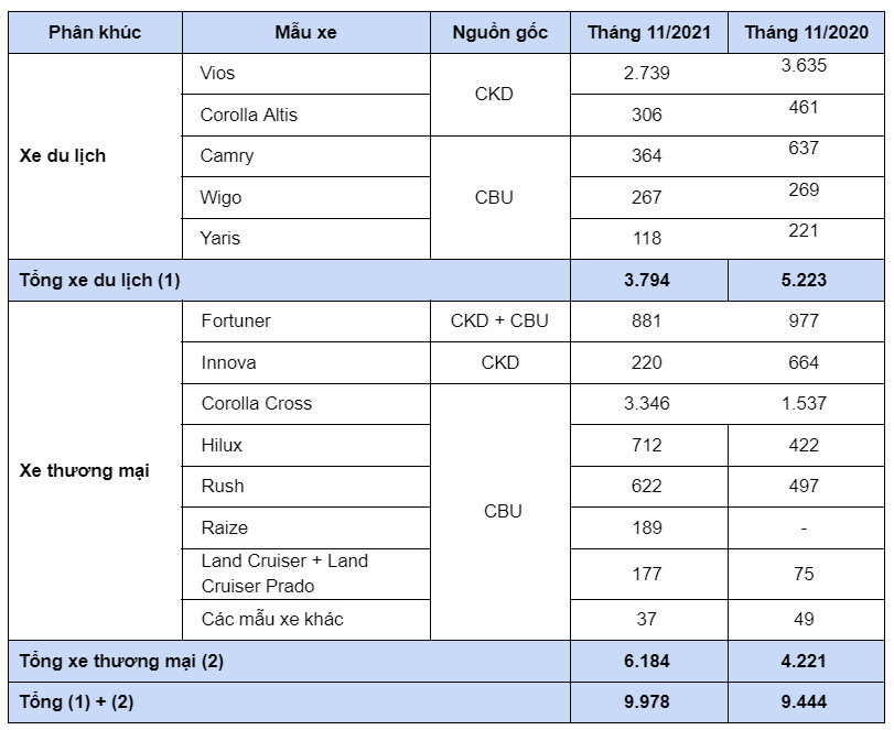 Doanh số bán hàng các mẫu xe Toyota trong tháng 11/2021 ((Đơn vị: Xe)