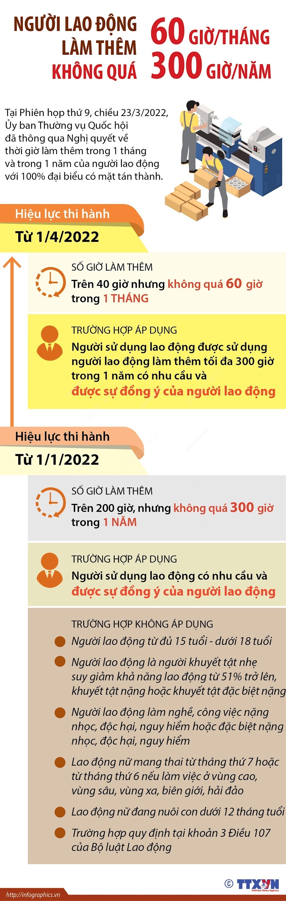 Infographic: Người lao động làm thêm không quá 300 giờ/năm và 60 giờ/tháng