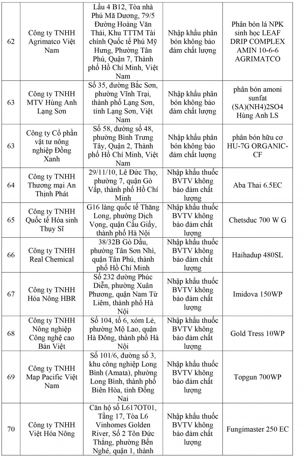 Công bố 92 doanh nghiệp kinh doanh phân bón, thuốc bảo vệ thực vật kém chất lượng