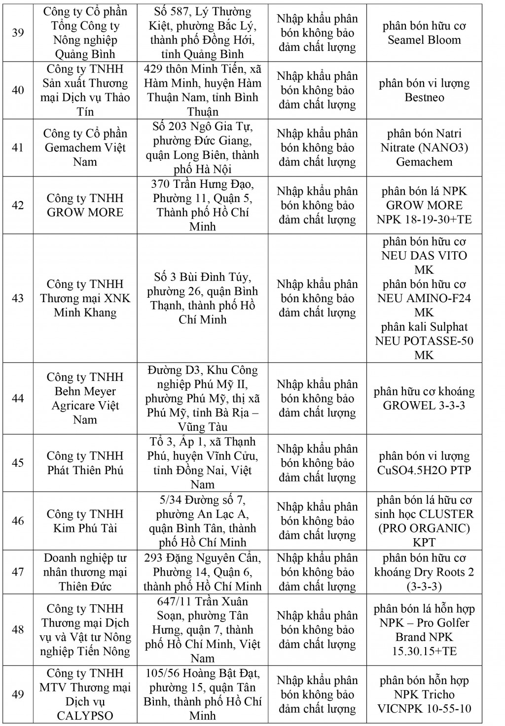 Công bố 92 doanh nghiệp kinh doanh phân bón, thuốc bảo vệ thực vật kém chất lượng