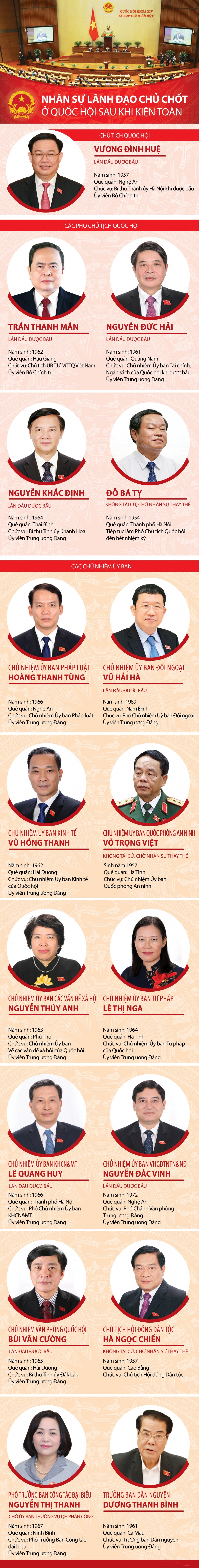 INFOGRAPHIC: Lãnh đạo Quốc hội và các Uỷ ban sau kiện toàn