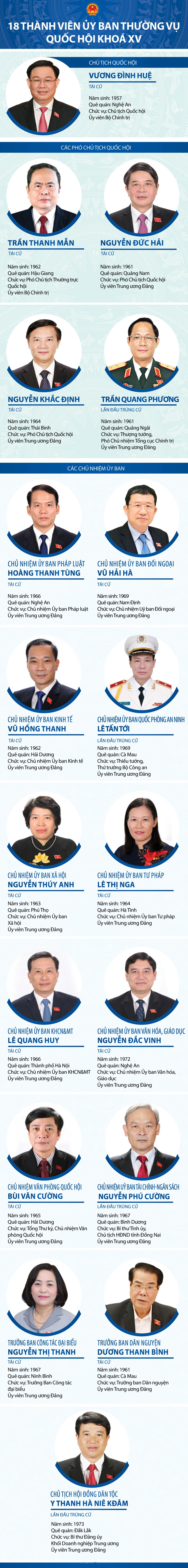 Infographic: 18 thành viên Ủy ban Thường vụ Quốc hội khóa XV
