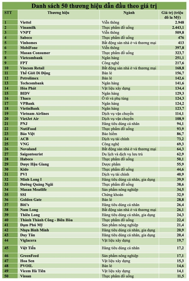 cong bo top 50 doanh nghiep co gia tri thuong hieu cao nhat viet nam