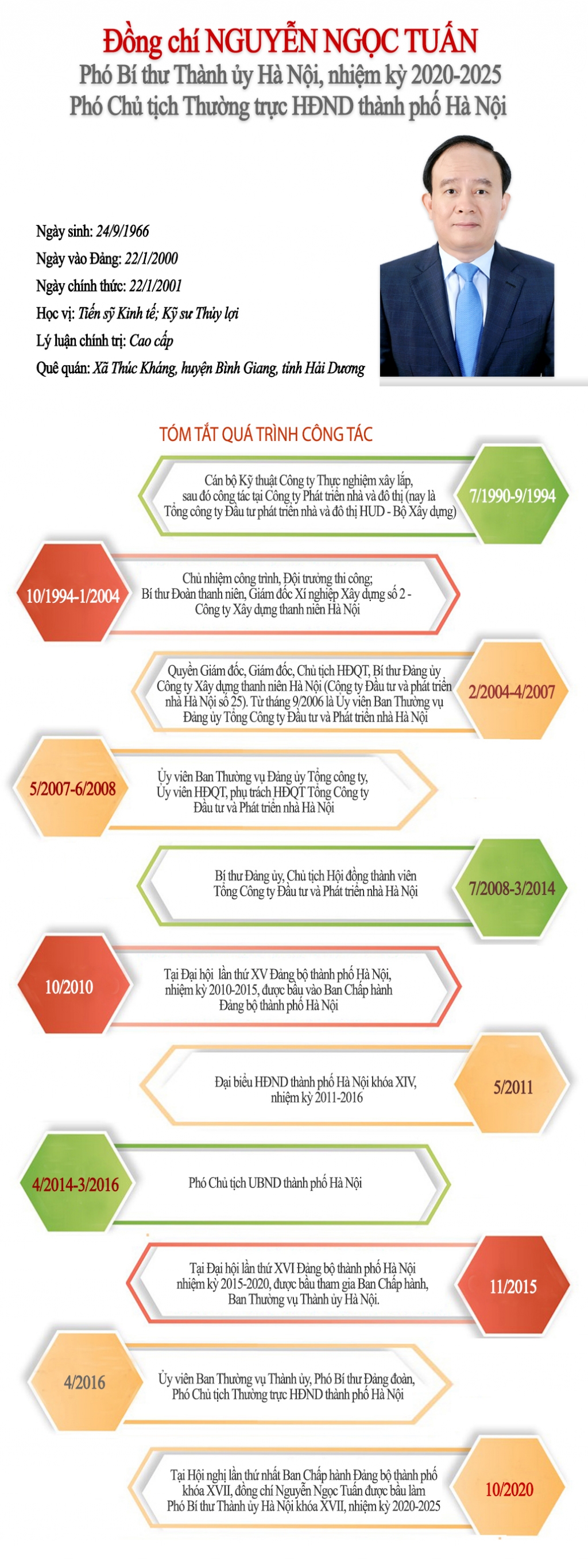 Tóm tắt quá trình công tác của Phó Bí thư Thành ủy Hà Nội Nguyễn Ngọc Tuấn