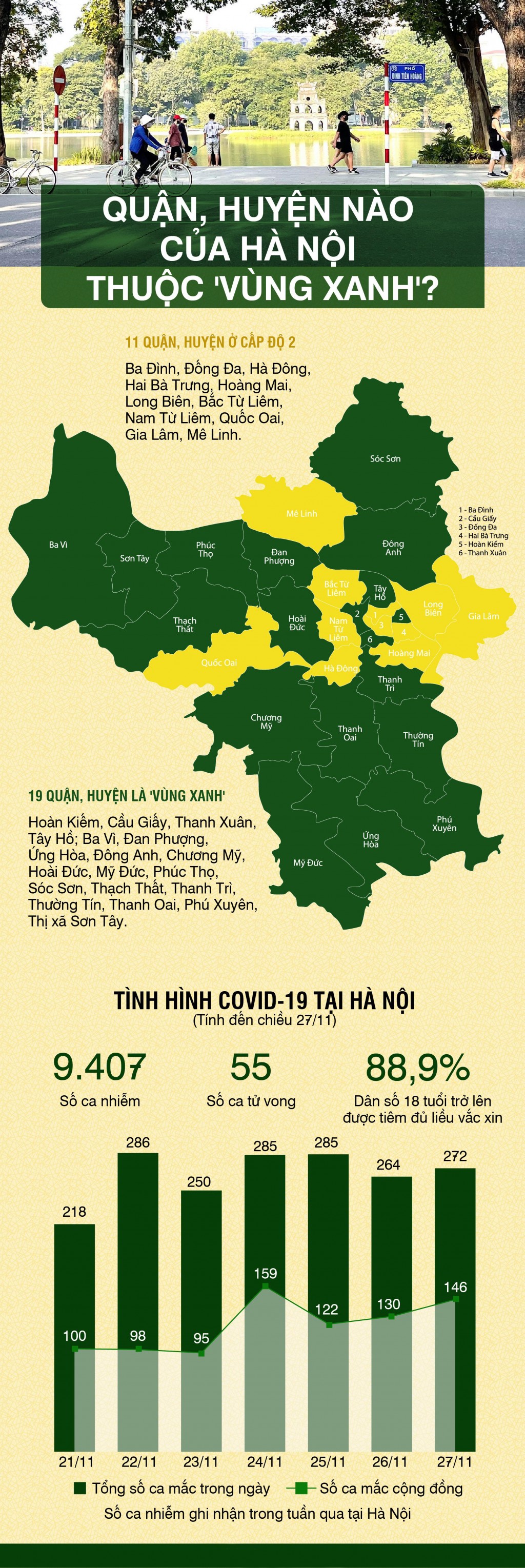 Quận, huyện nào của Hà Nội thuộc 'vùng xanh'?